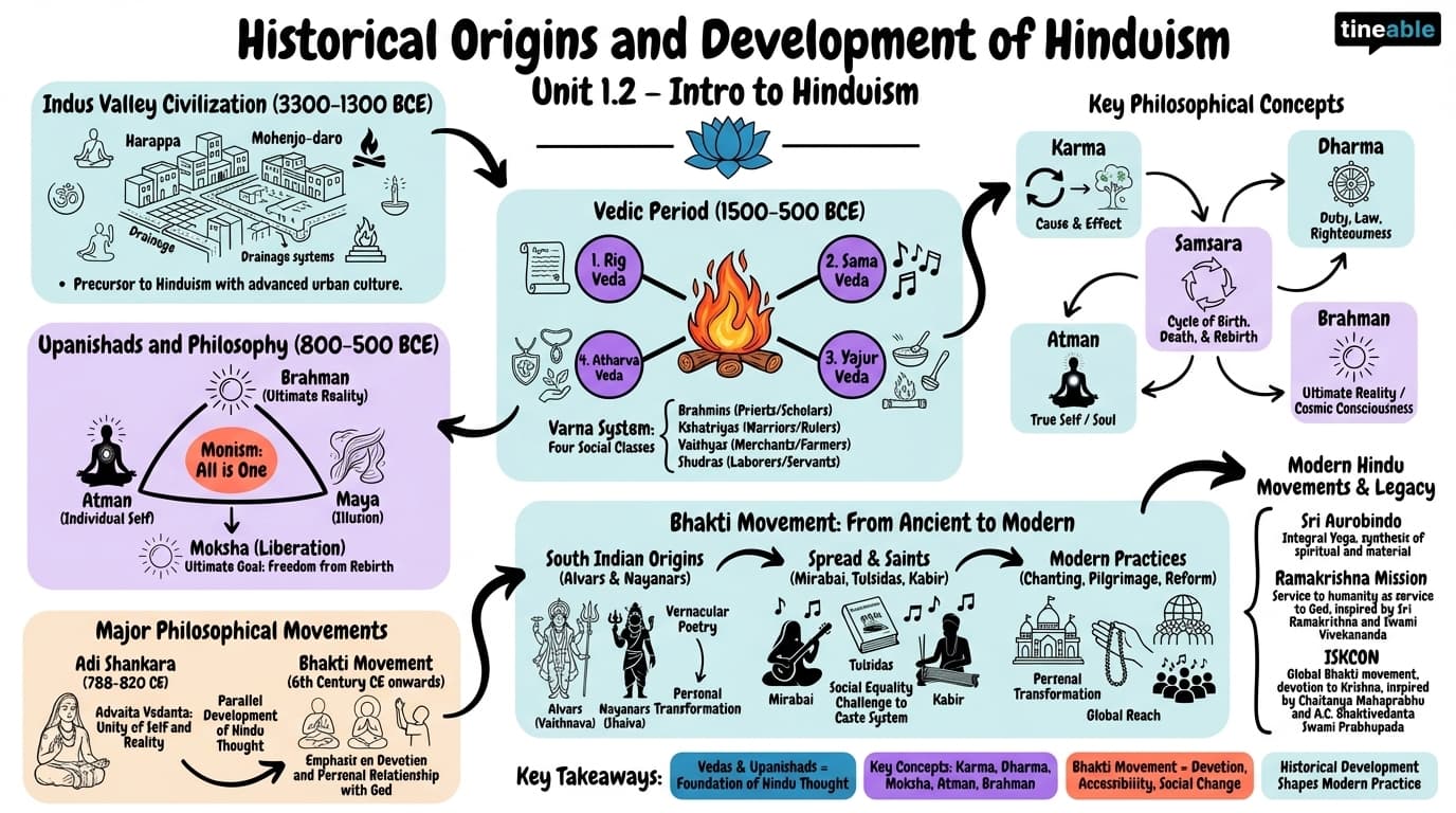 1.2 Historical origins and development of Hinduism - Intro to Hinduism - Unit 1 visual cheatsheet
