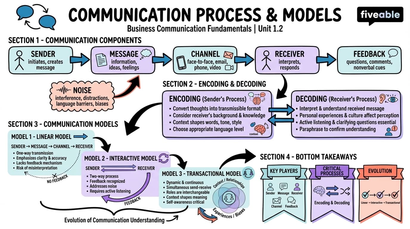1.2 Communication Process and Models - Business Communication - Unit 1 visual cheatsheet