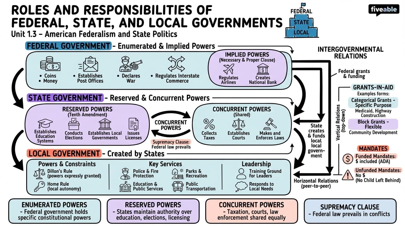 1.3 Roles and Responsibilities of Federal, State, and Local Governments - State Politics and the American Federal System - Unit 1 visual cheatsheet