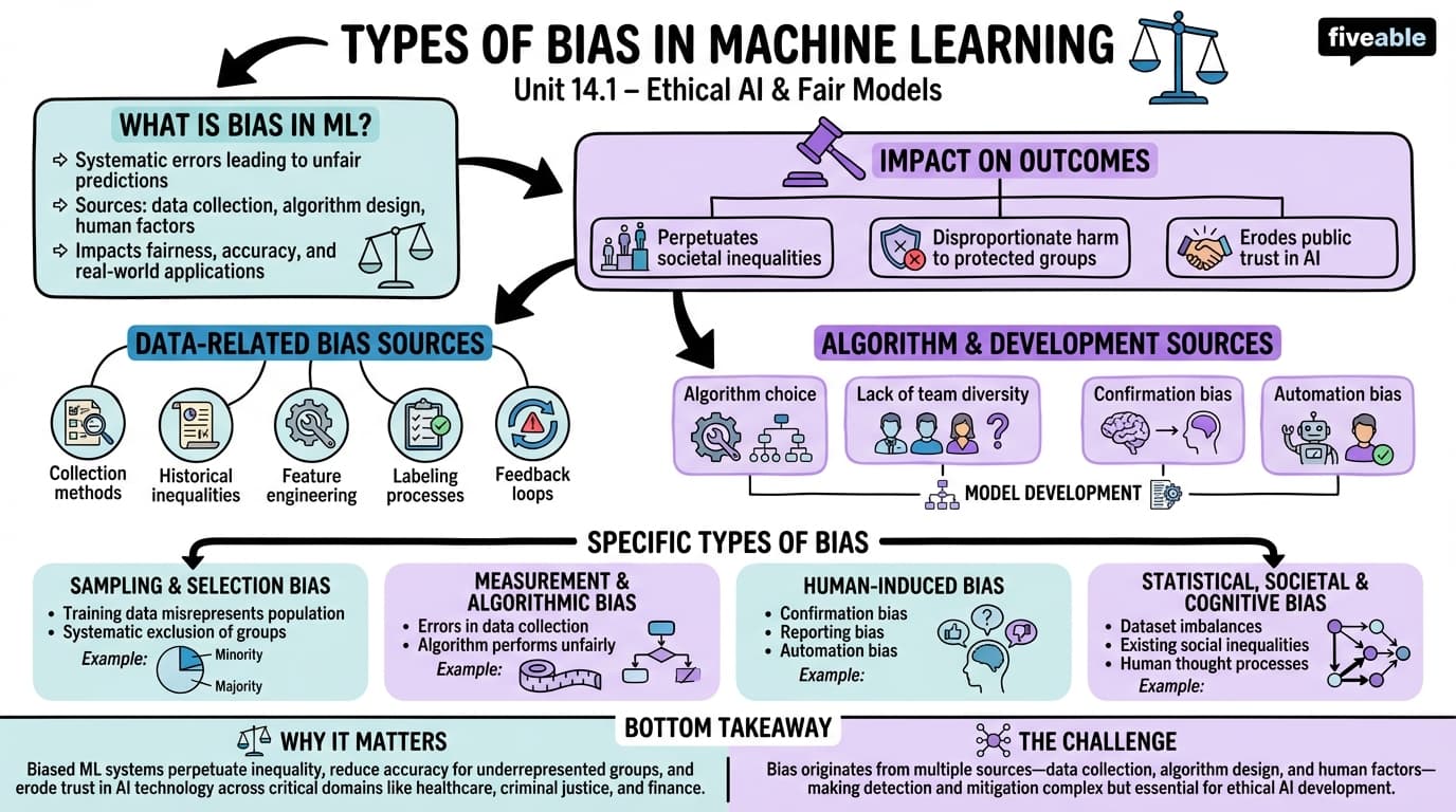 14.1 Types of Bias in ML - Machine Learning Engineering - Unit 14 visual cheatsheet