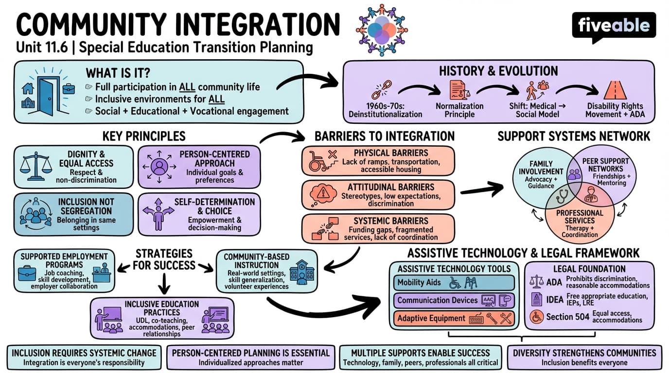 11.6 Community integration - Special Education - Unit 11 visual cheatsheet