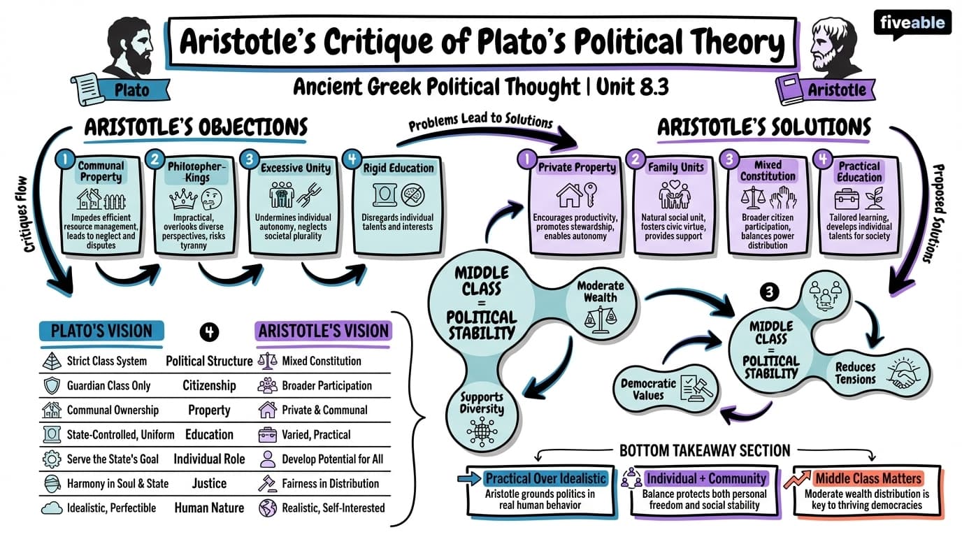 8.3 Aristotle's critique of Plato's political theory - Ancient Greek Political Thought - Unit 8 visual cheatsheet