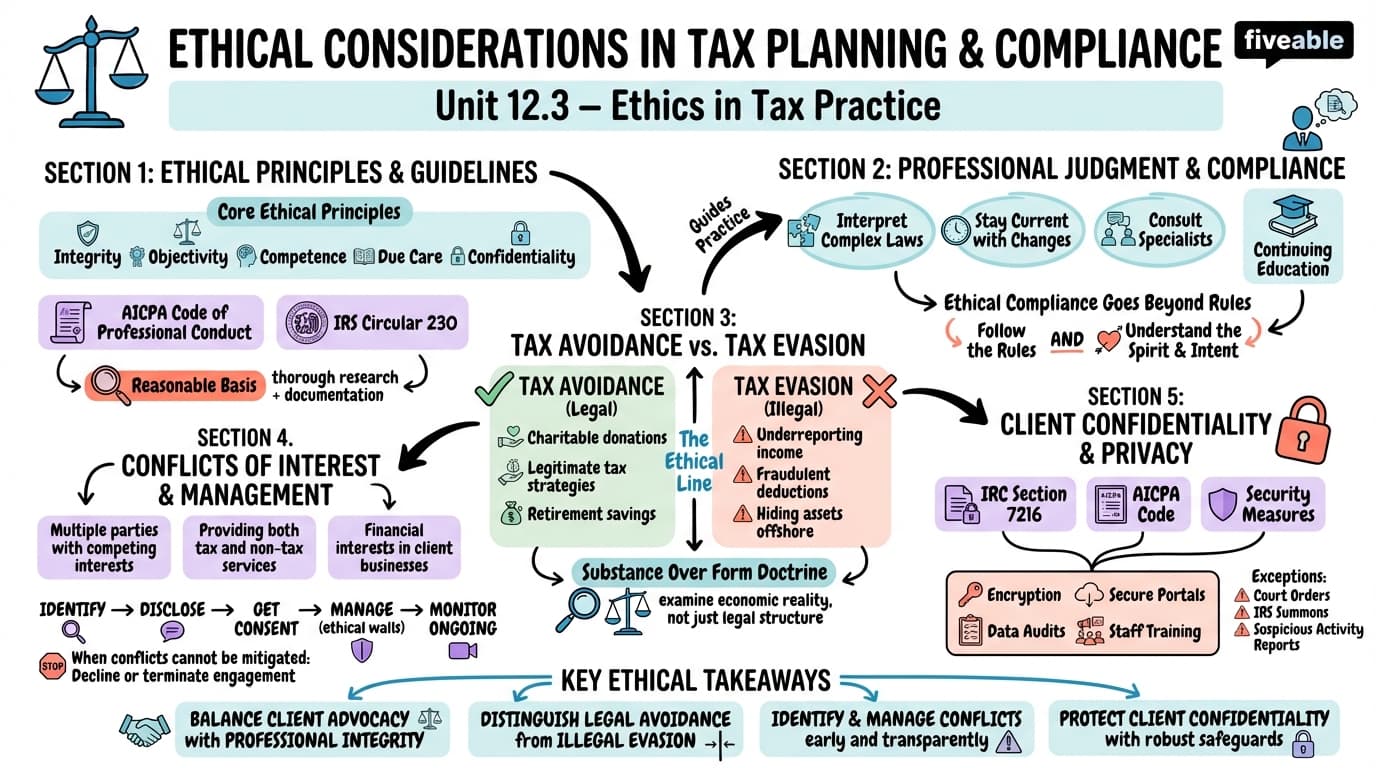 12.3 Ethical considerations in tax planning and compliance - Taxes and Business Strategy - Unit 12 visual cheatsheet