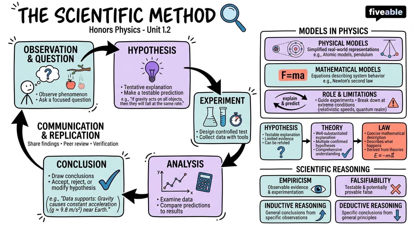 1.2 The Scientific Methods - Honors Physics - Unit 1 visual cheatsheet