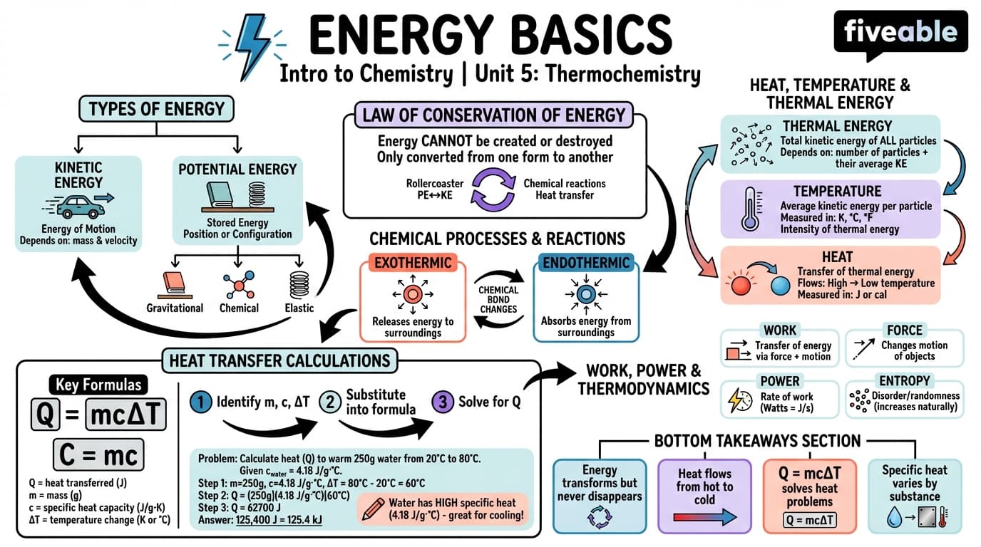 5.1 Energy Basics - Intro to Chemistry - Unit 5 visual cheatsheet