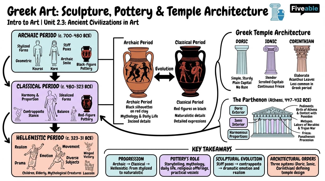 2.3 Greek Art: Sculpture, Pottery, and Temple Architecture - Intro to Art - Unit 2 visual cheatsheet