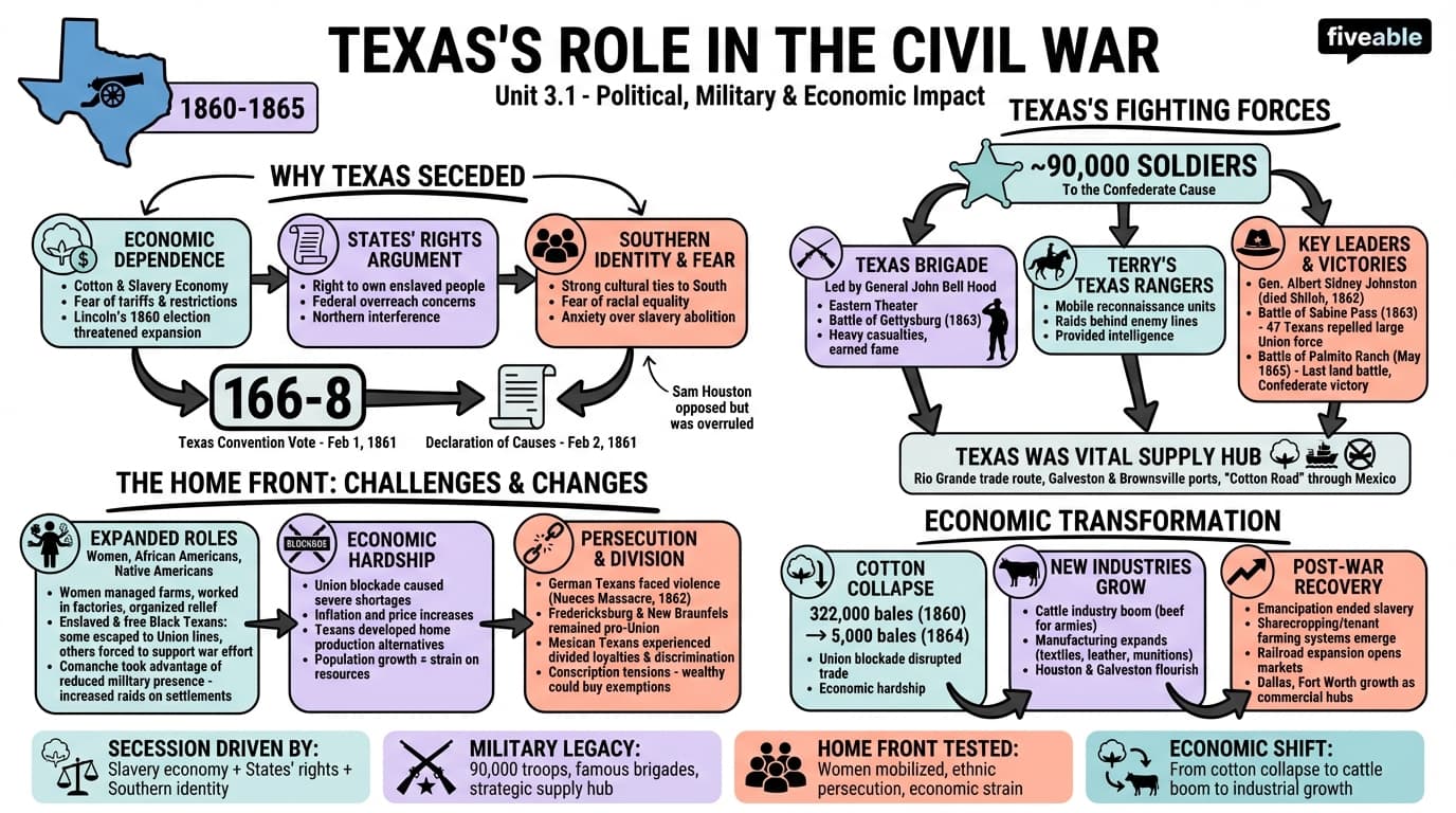 3.1 Texas's role in the Civil War - Texas History - Unit 3 visual cheatsheet