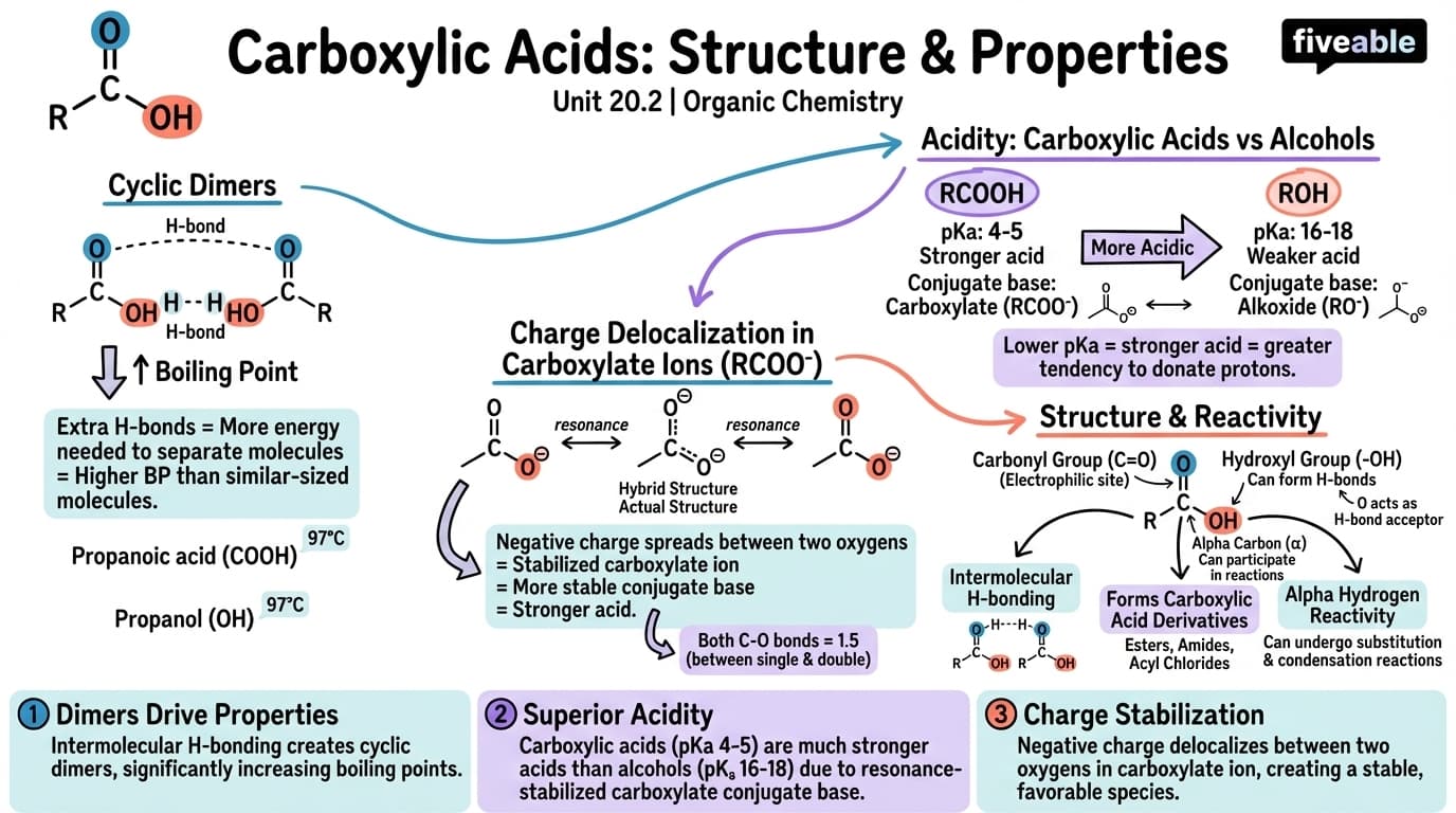 20.2 Structure and Properties of Carboxylic Acids - Organic Chemistry - Unit 20 visual cheatsheet