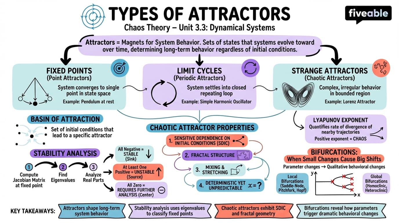 3.3 Types of Attractors - Chaos Theory - Unit 3 visual cheatsheet
