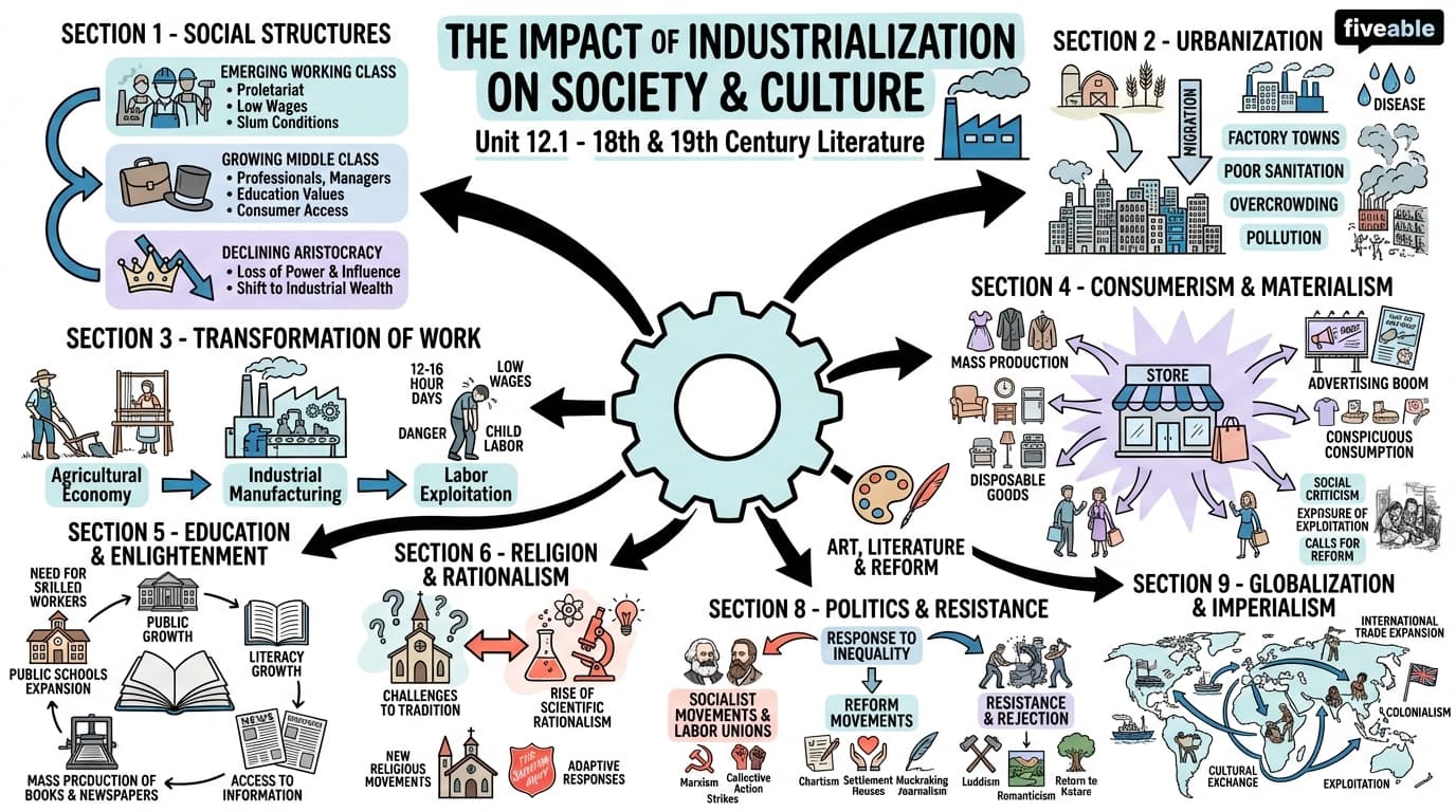 12.1 The impact of industrialization on society and culture - 18th and 19th Century Literature - Unit 12 visual cheatsheet