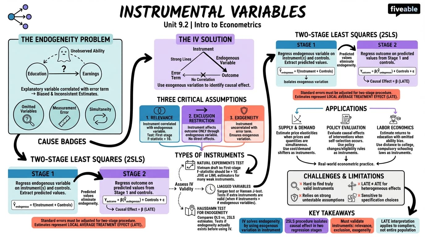 9.2 Instrumental variables - Intro to Econometrics - Unit 9 visual cheatsheet