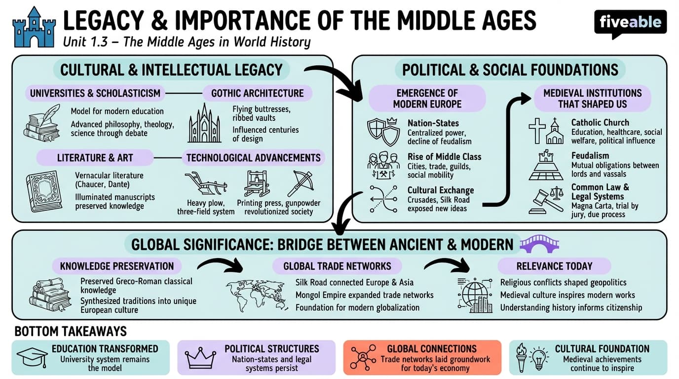 1.3 Legacy and importance of the Middle Ages in world history - The Middle Ages - Unit 1 visual cheatsheet