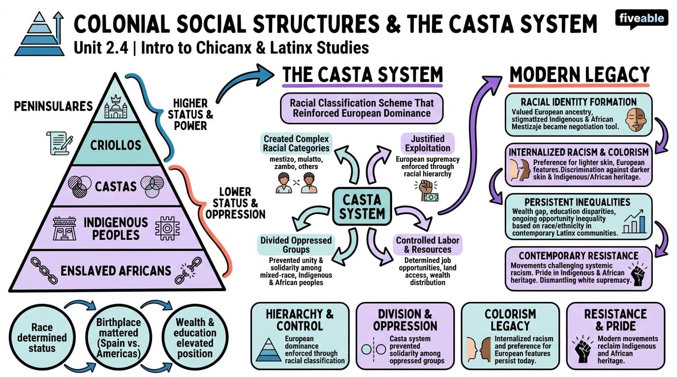 2.4 Colonial social structures and the casta system - Intro to Chicanx and Latinx Studies - Unit 2 visual cheatsheet