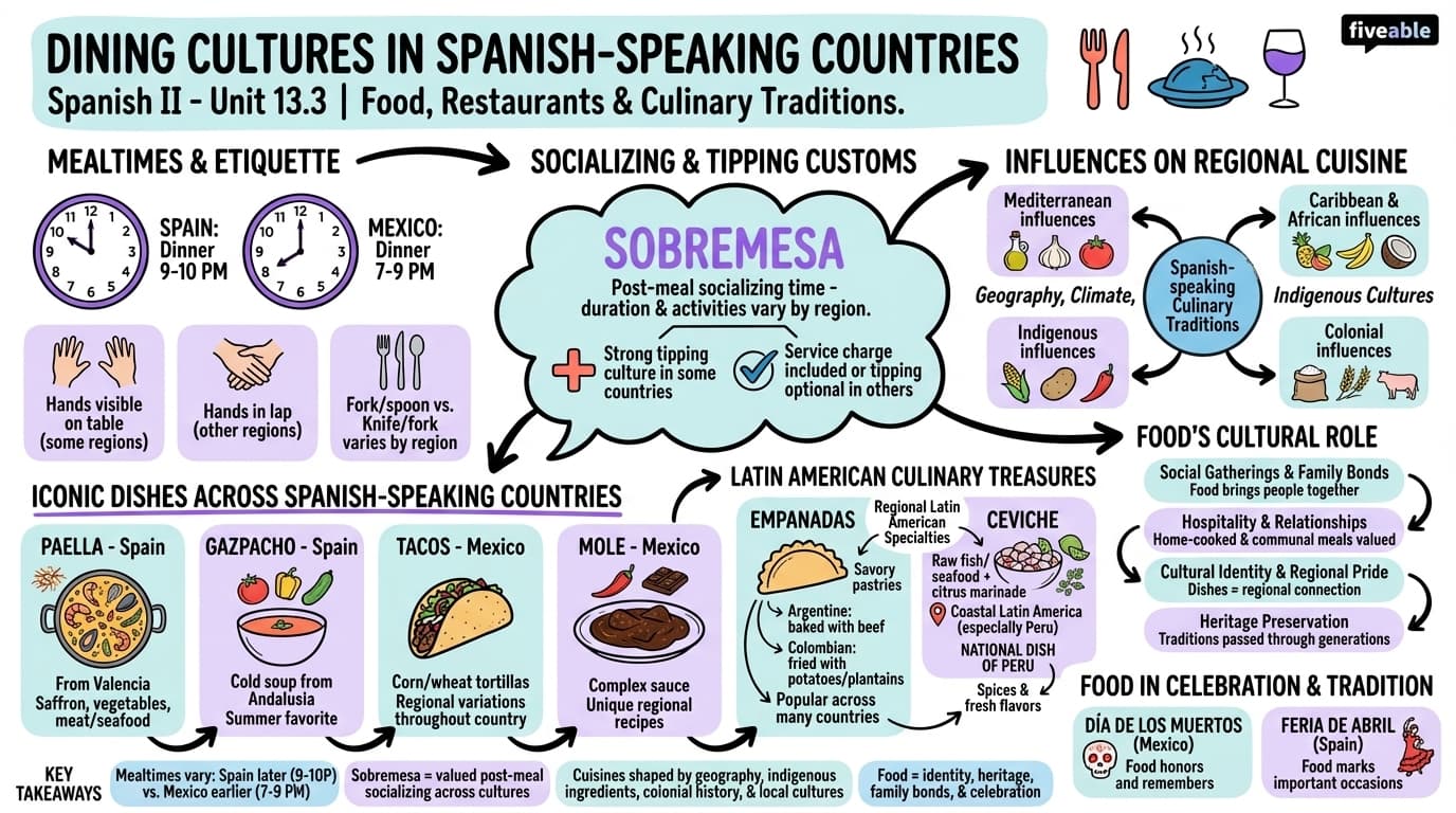 13.3 Cultural Aspects of Dining in Spanish-Speaking Countries - Spanish II - Unit 13 visual cheatsheet