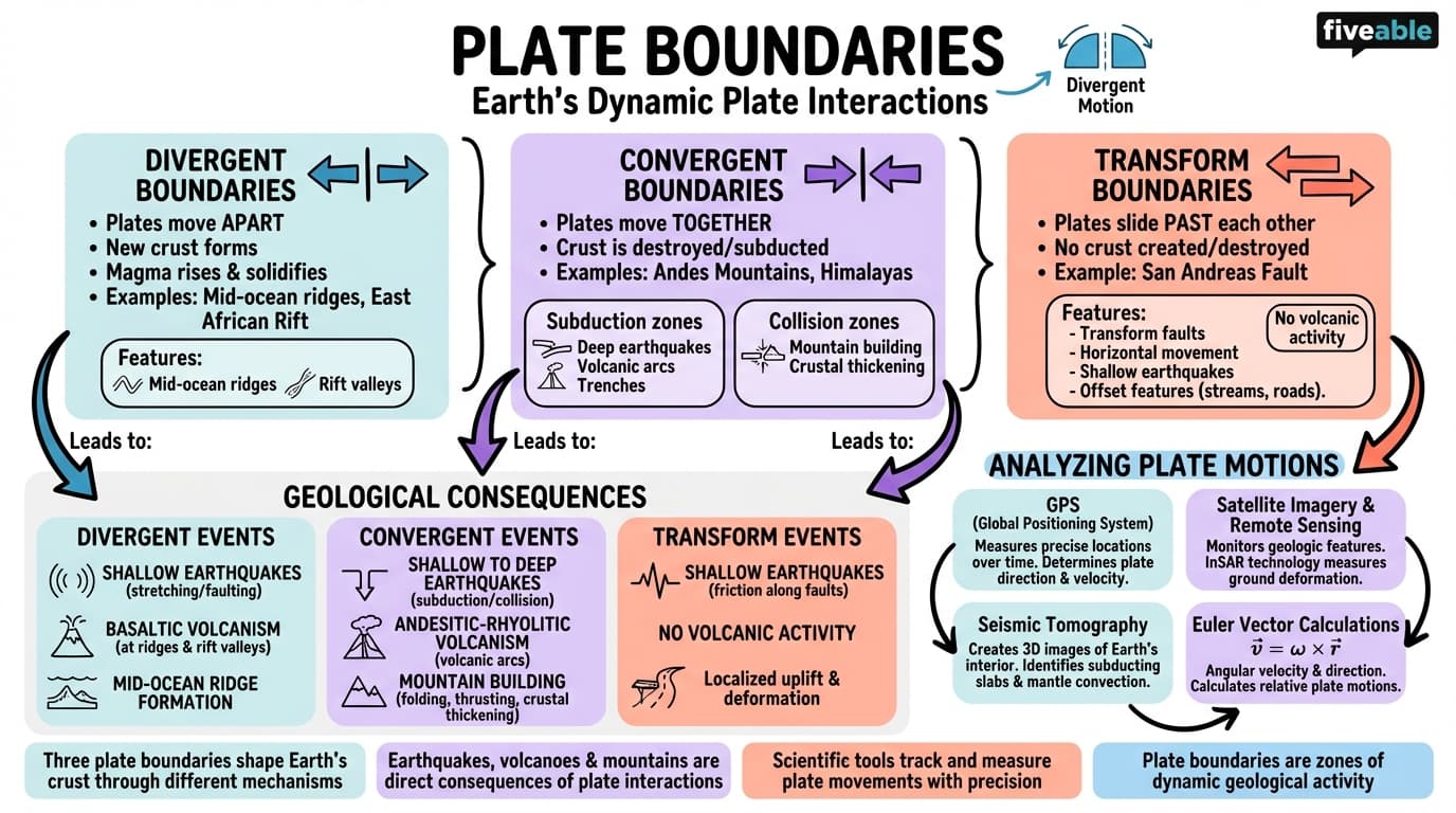 11.2 Plate boundaries and their characteristics - Intro to Geology - Unit 11 visual cheatsheet