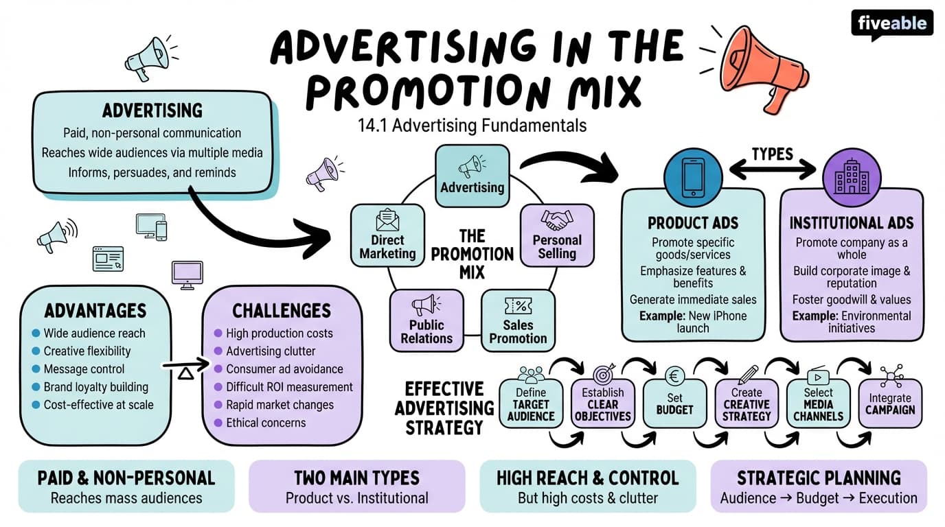 14.1 Advertising in the Promotion Mix - Principles of Marketing - Unit 14 visual cheatsheet