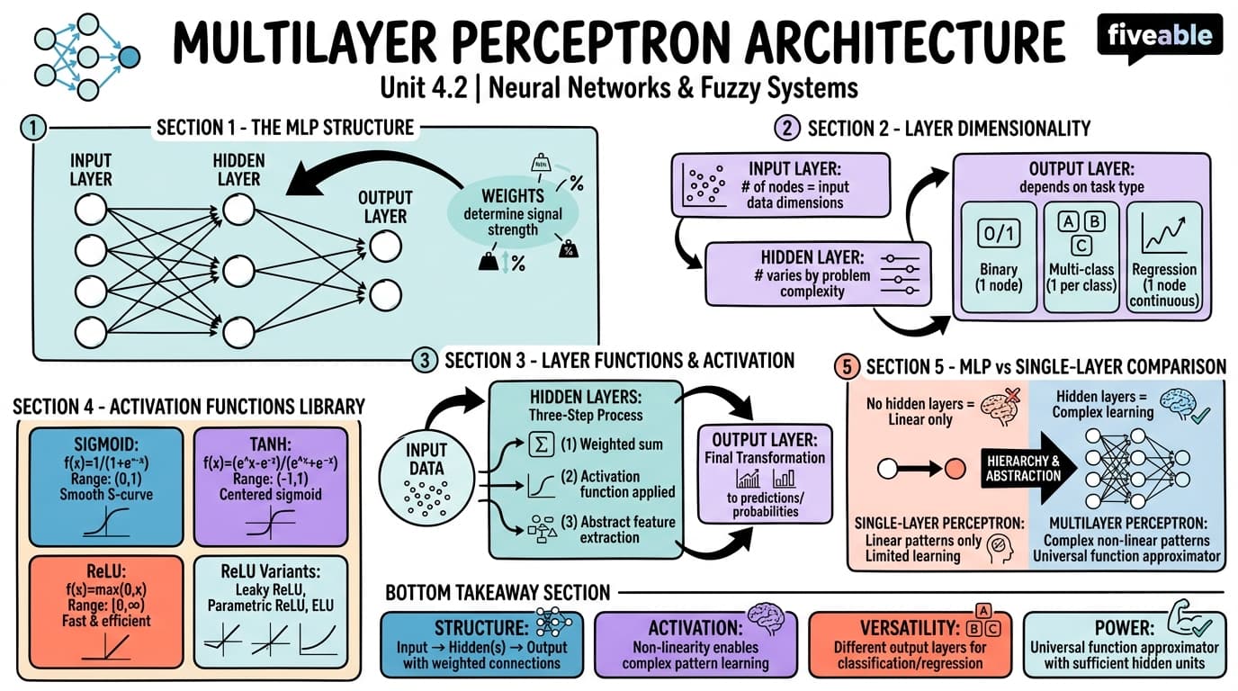 4.2 Multilayer Perceptron Architecture - Neural Networks and Fuzzy Systems - Unit 4 visual cheatsheet