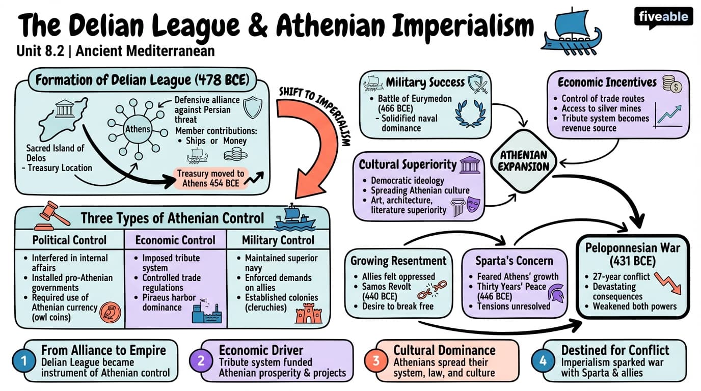 8.2 The Delian League and Athenian imperialism - Ancient Mediterranean - Unit 8 visual cheatsheet