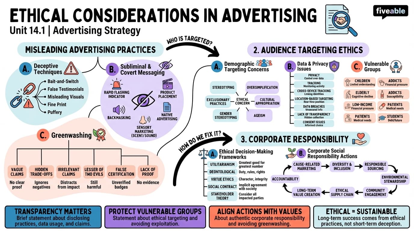 14.1 Ethical considerations in advertising - Advertising Strategy - Unit 14 visual cheatsheet