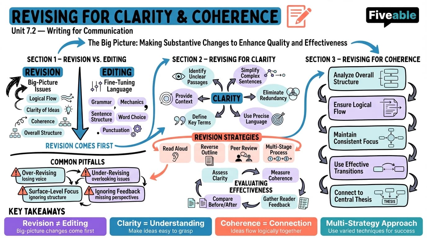 7.2 Revising for clarity and coherence - Writing for Communication - Unit 7 visual cheatsheet
