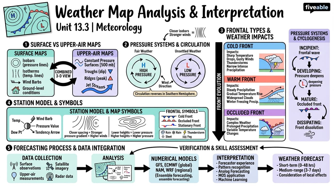 13.3 Weather map analysis and interpretation - Meteorology - Unit 13 visual cheatsheet