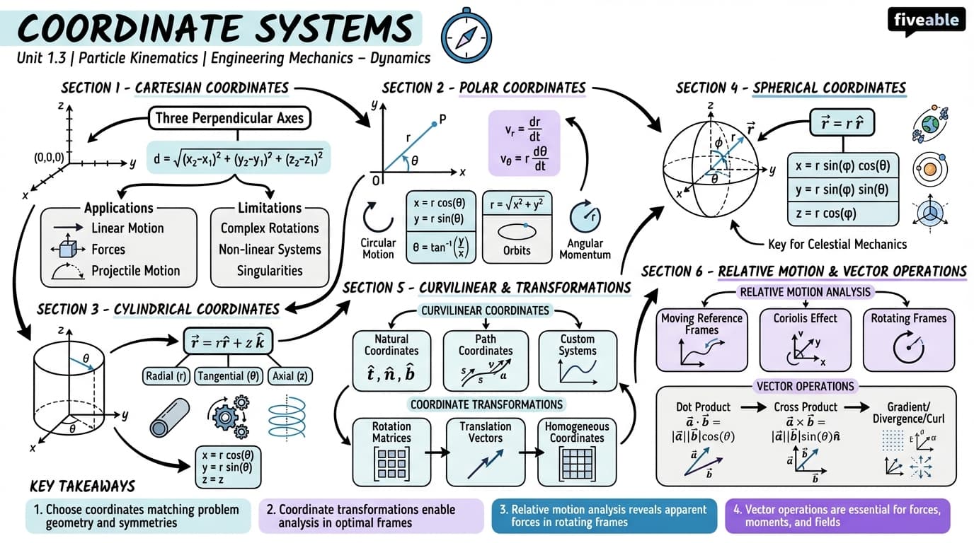 1.3 Coordinate systems - Engineering Mechanics – Dynamics - Unit 1 visual cheatsheet