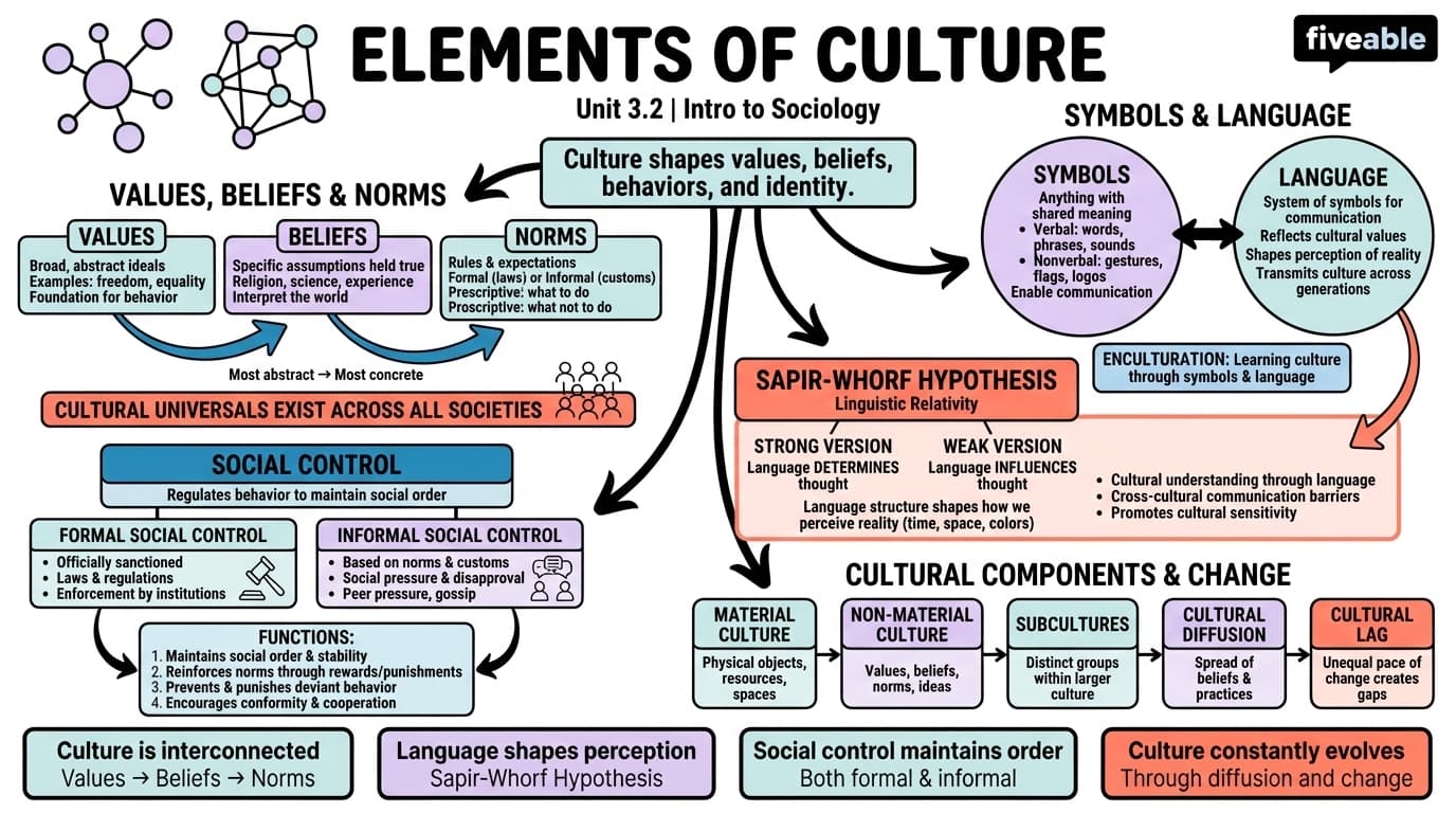 3.2 Elements of Culture - Intro to Sociology - Unit 3 visual cheatsheet