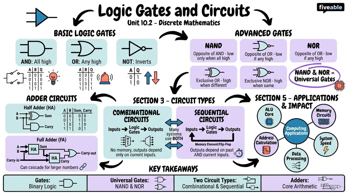 10.2 Logic Gates and Circuits - Discrete Mathematics - Unit 10 visual cheatsheet