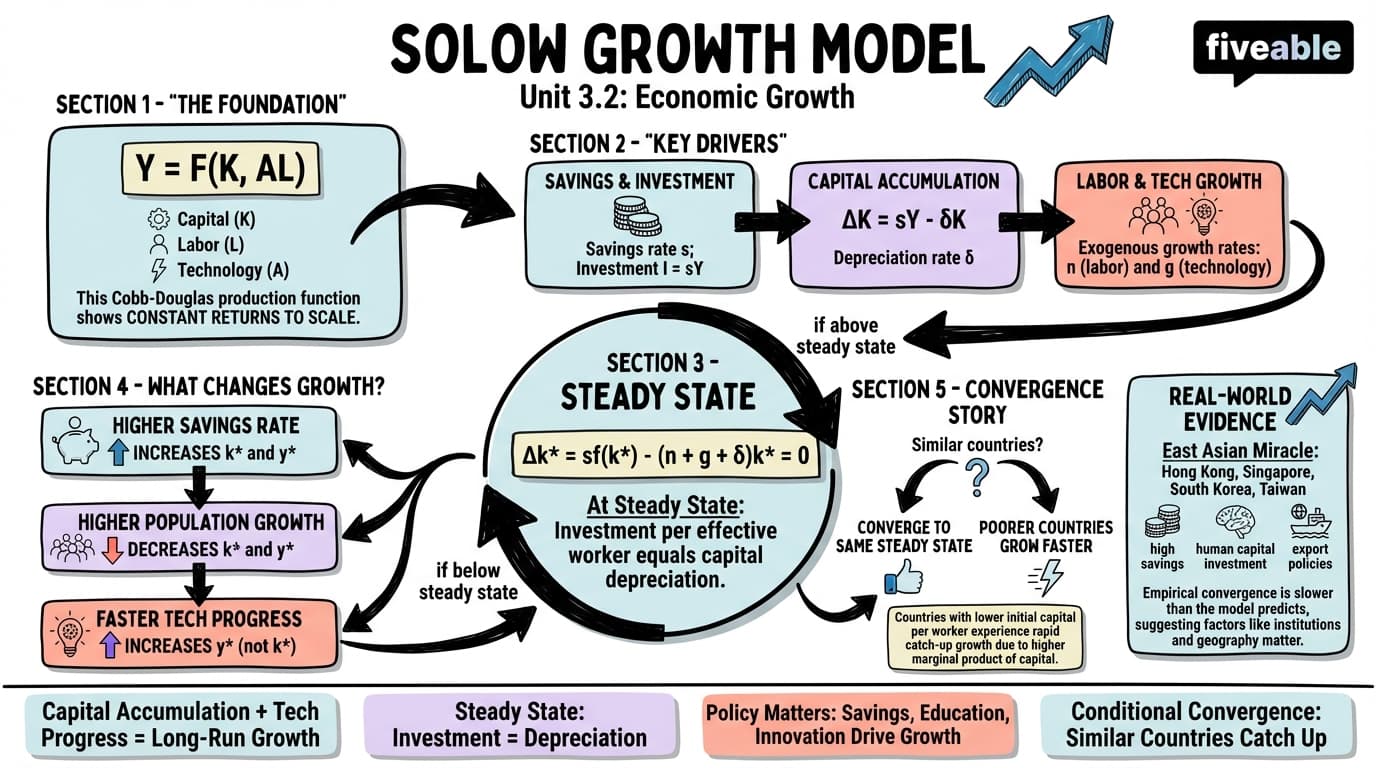 3.2 Solow Growth Model - Intermediate Macroeconomic Theory - Unit 3 visual cheatsheet