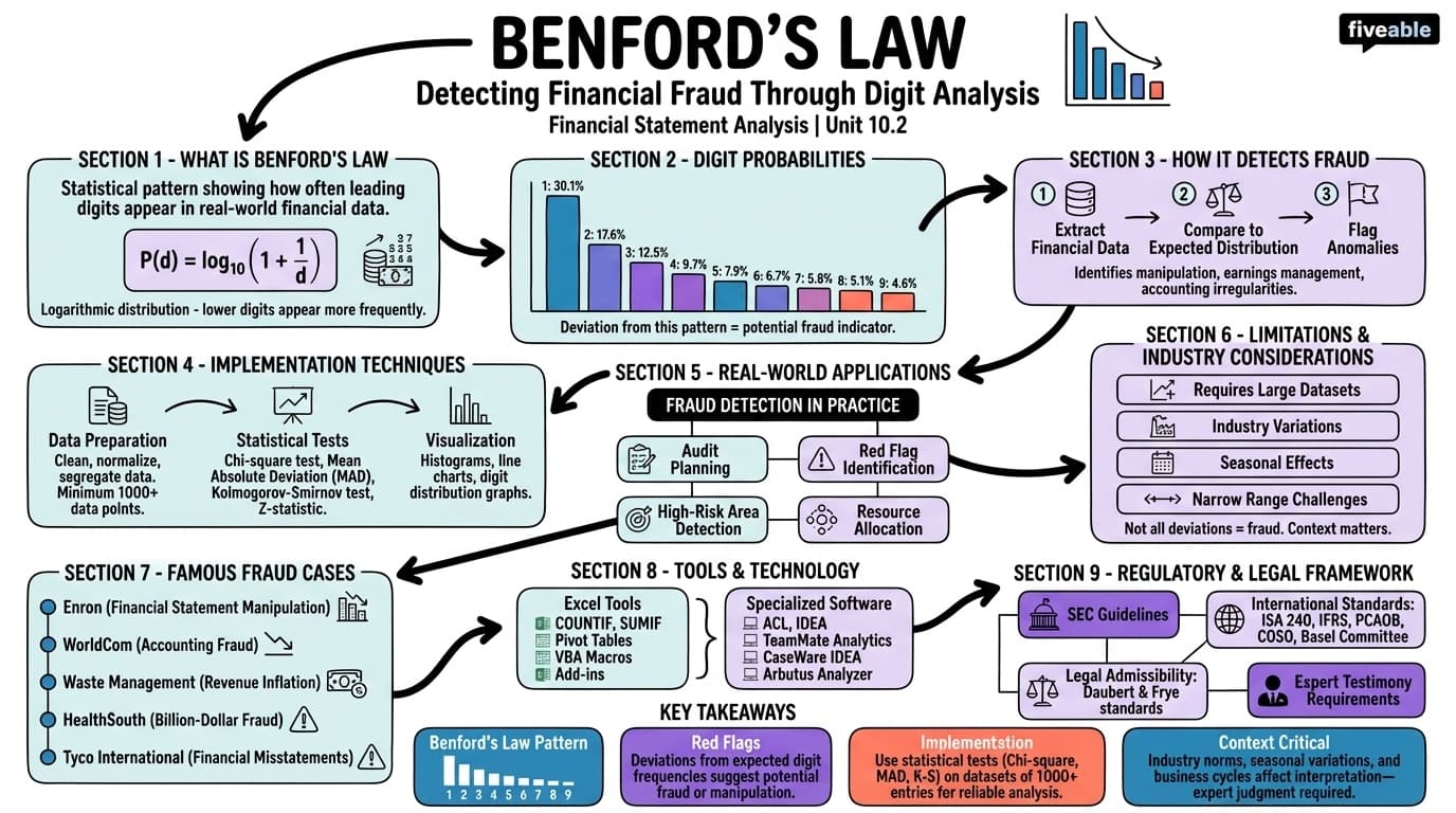10.2 Benford's Law - Financial Statement Analysis - Unit 10 visual cheatsheet