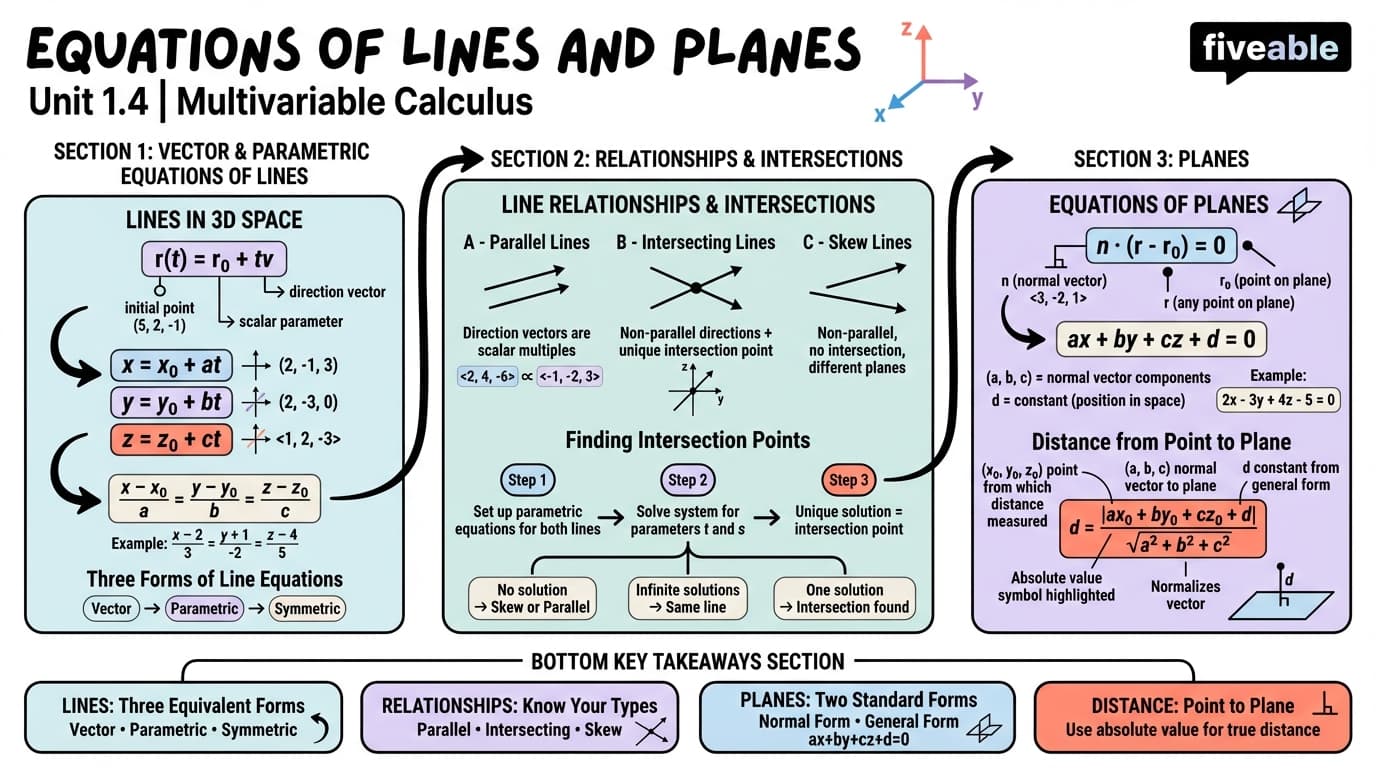 1.4 Equations of Lines and Planes - Multivariable Calculus - Unit 1 visual cheatsheet