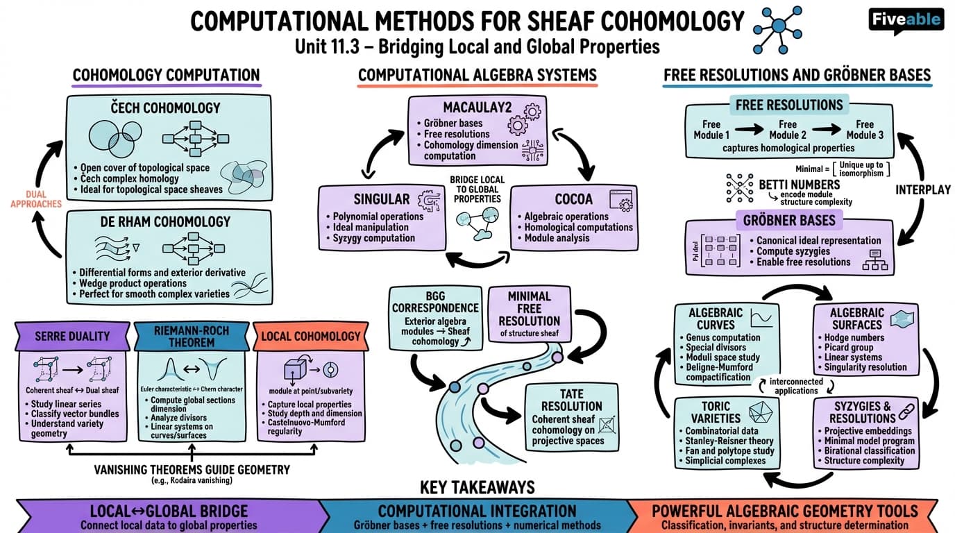 11.3 Computational methods for sheaf cohomology - Computational Algebraic Geometry - Unit 11 visual cheatsheet