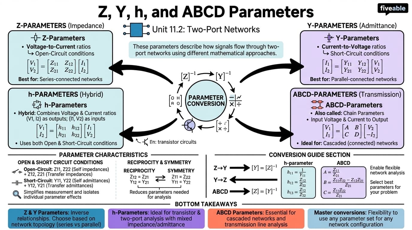 11.2 Z, Y, h, and ABCD parameters - Electrical Circuits and Systems II - Unit 11 visual cheatsheet