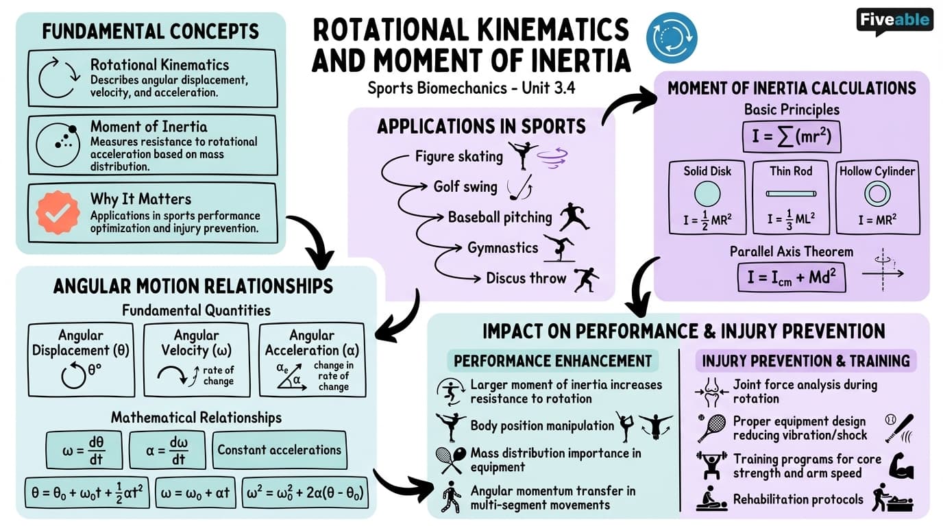3.4 Rotational kinematics and moment of inertia - Sports Biomechanics - Unit 3 visual cheatsheet
