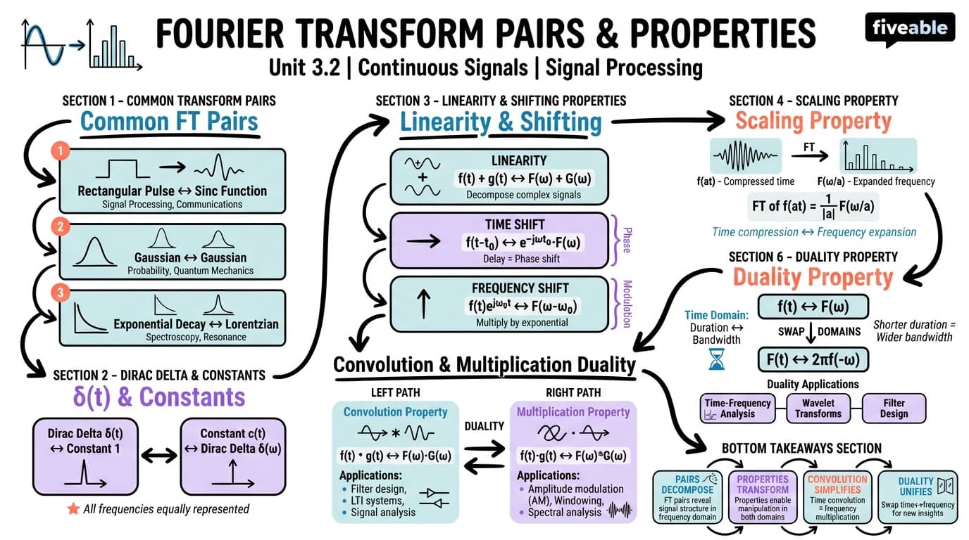 3.2 Fourier Transform Pairs and Properties - Signal Processing - Unit 3 visual cheatsheet