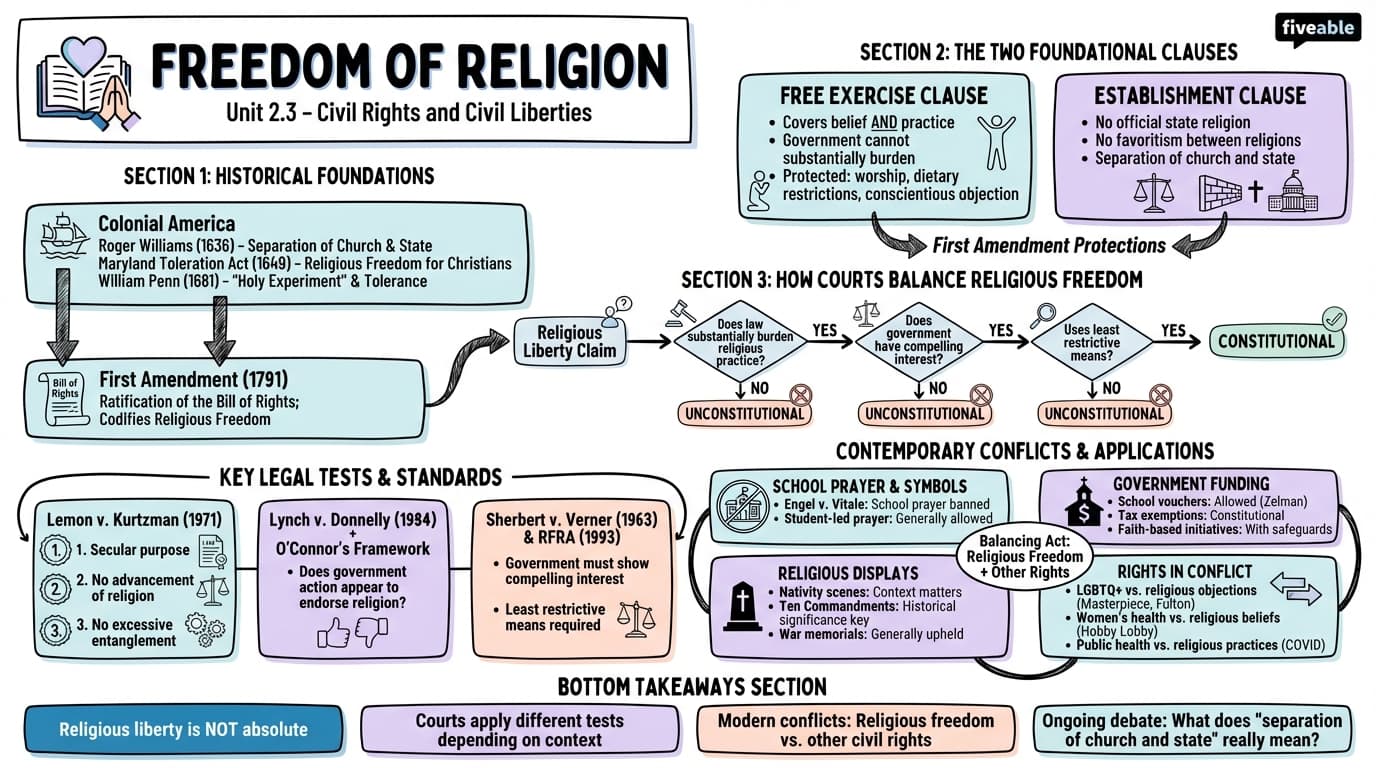 2.3 Freedom of religion - Civil Rights and Civil Liberties - Unit 2 visual cheatsheet