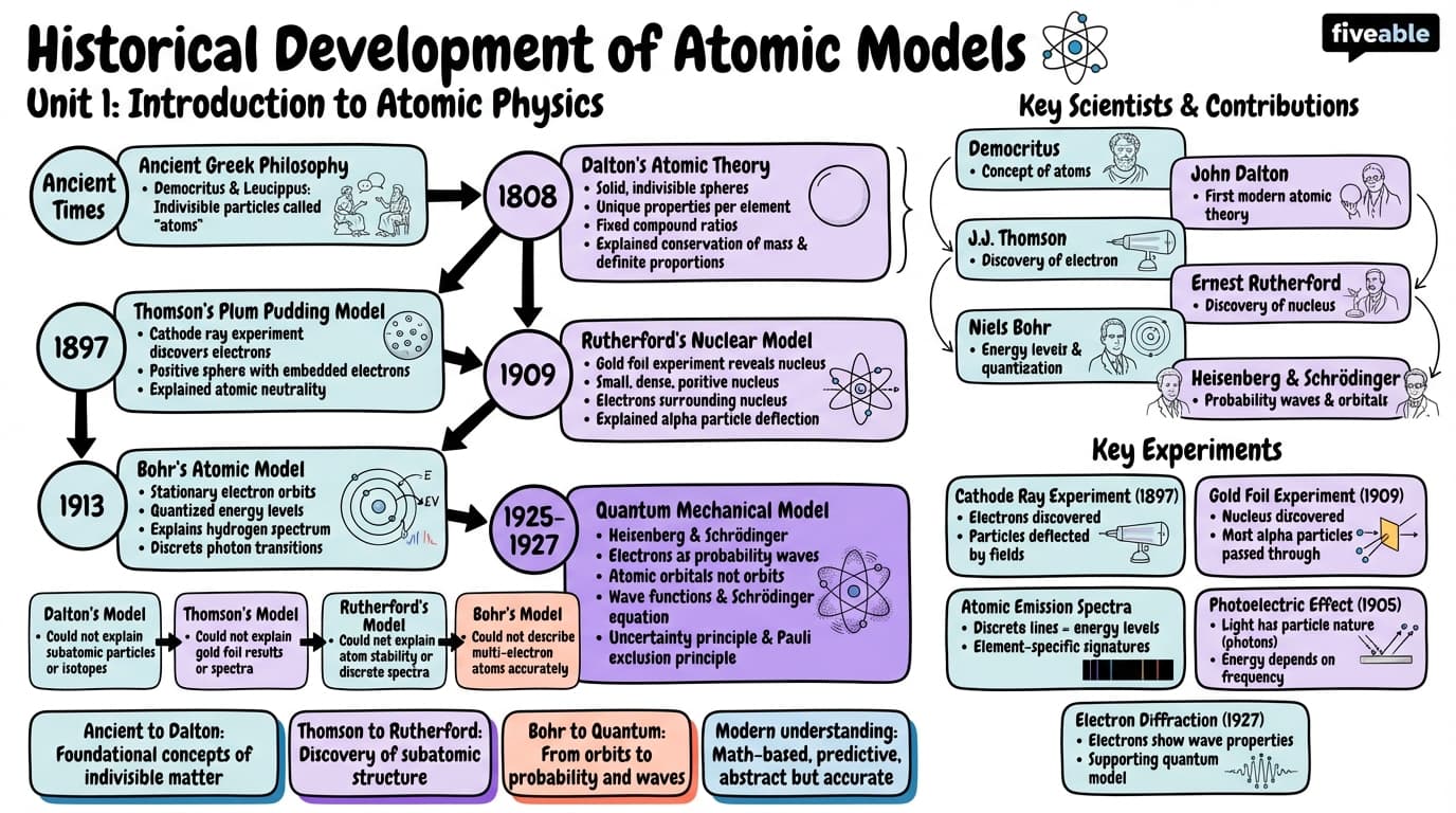 1.1 Historical Development of Atomic Models - Atomic Physics - Unit 1 visual cheatsheet