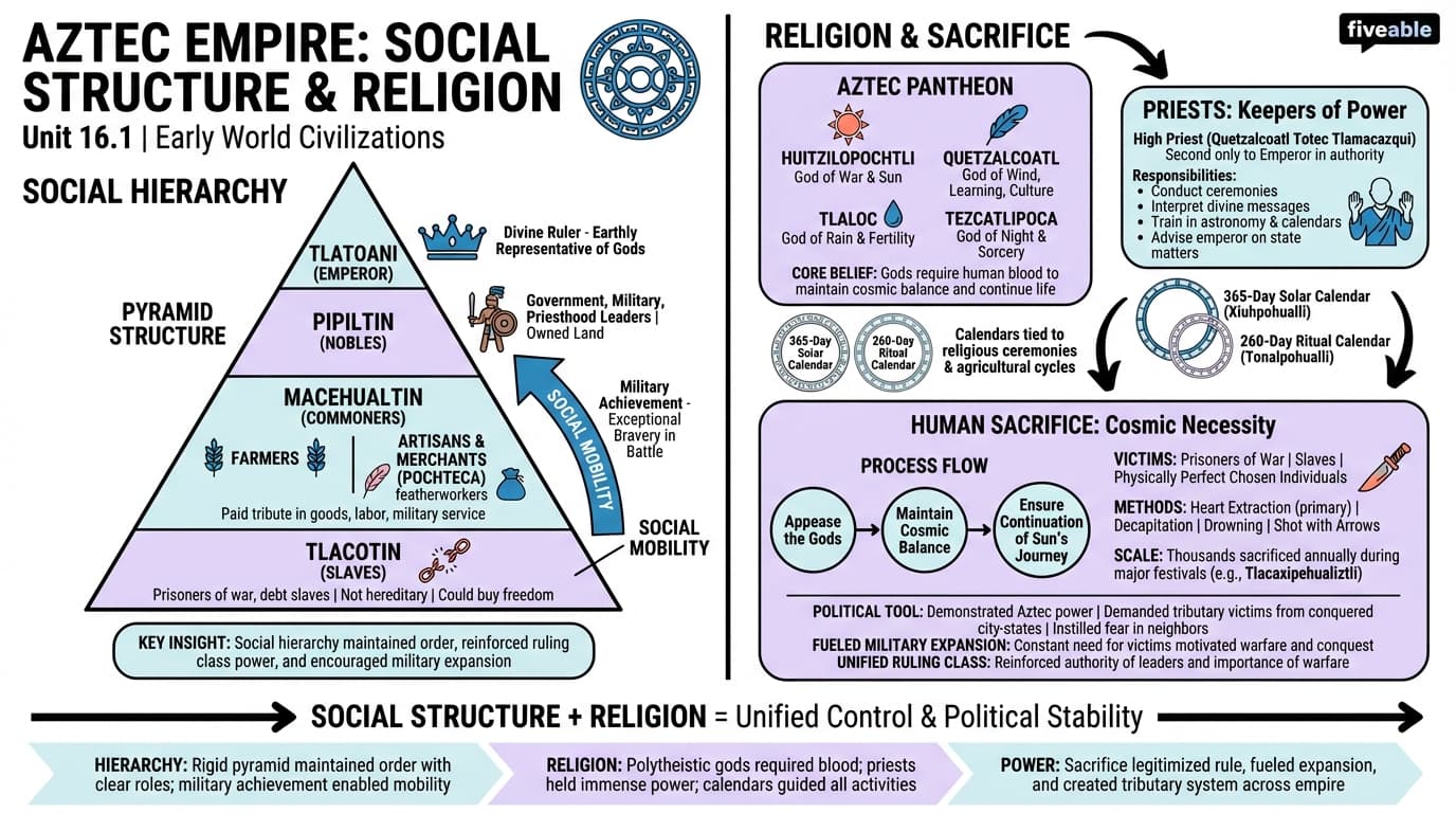 16.1 Aztec Empire: social structure and religious practices - Early World Civilizations - Unit 16 visual cheatsheet