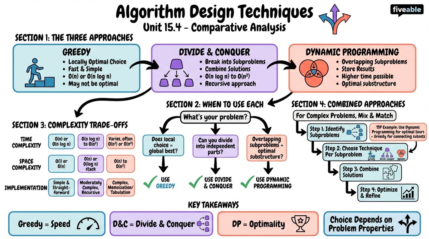 15.4 Comparative Analysis of Algorithm Design Techniques - Data Structures - Unit 15 visual cheatsheet