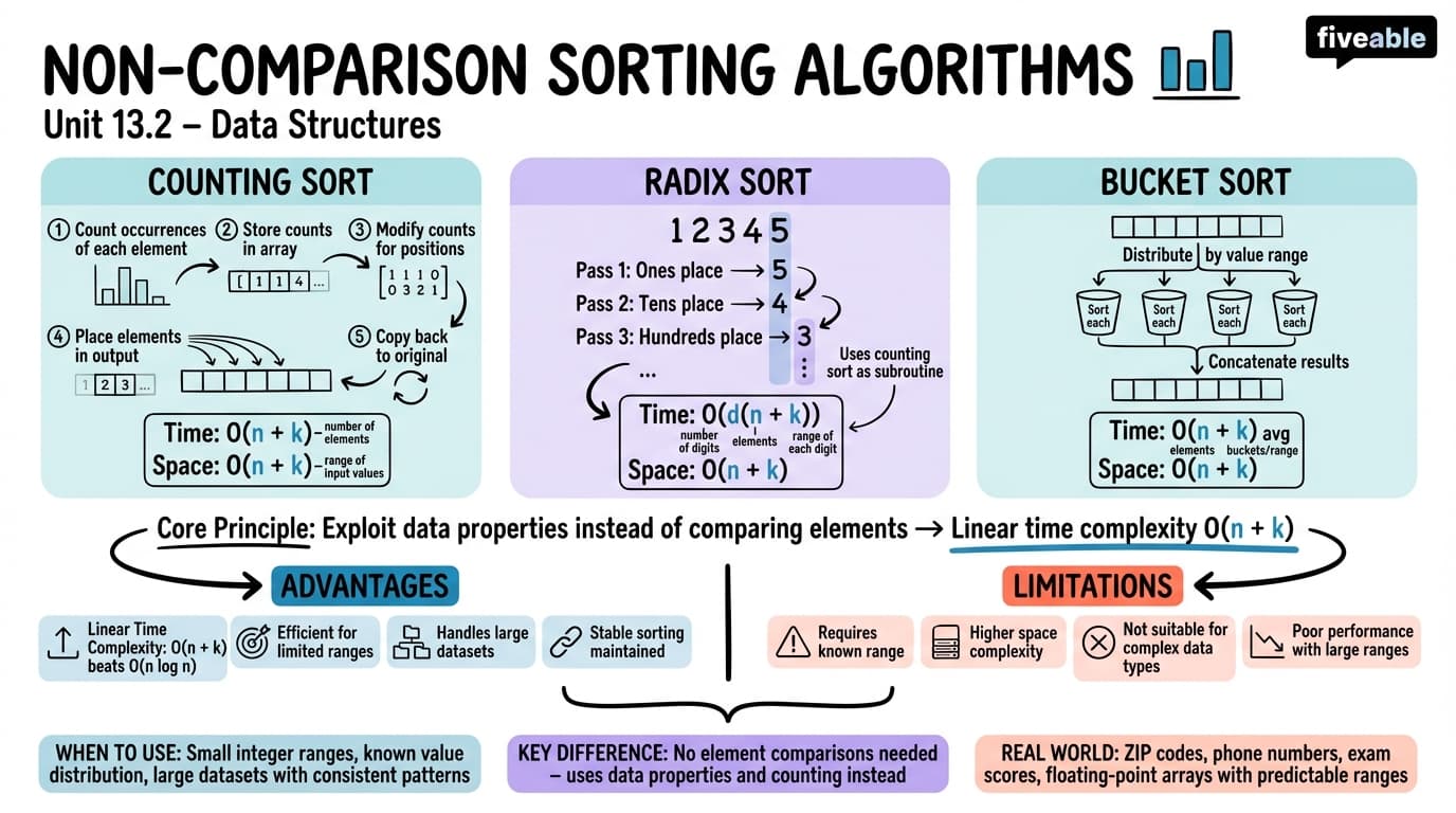 13.2 Non-Comparison Sorting Algorithms - Data Structures - Unit 13 visual cheatsheet
