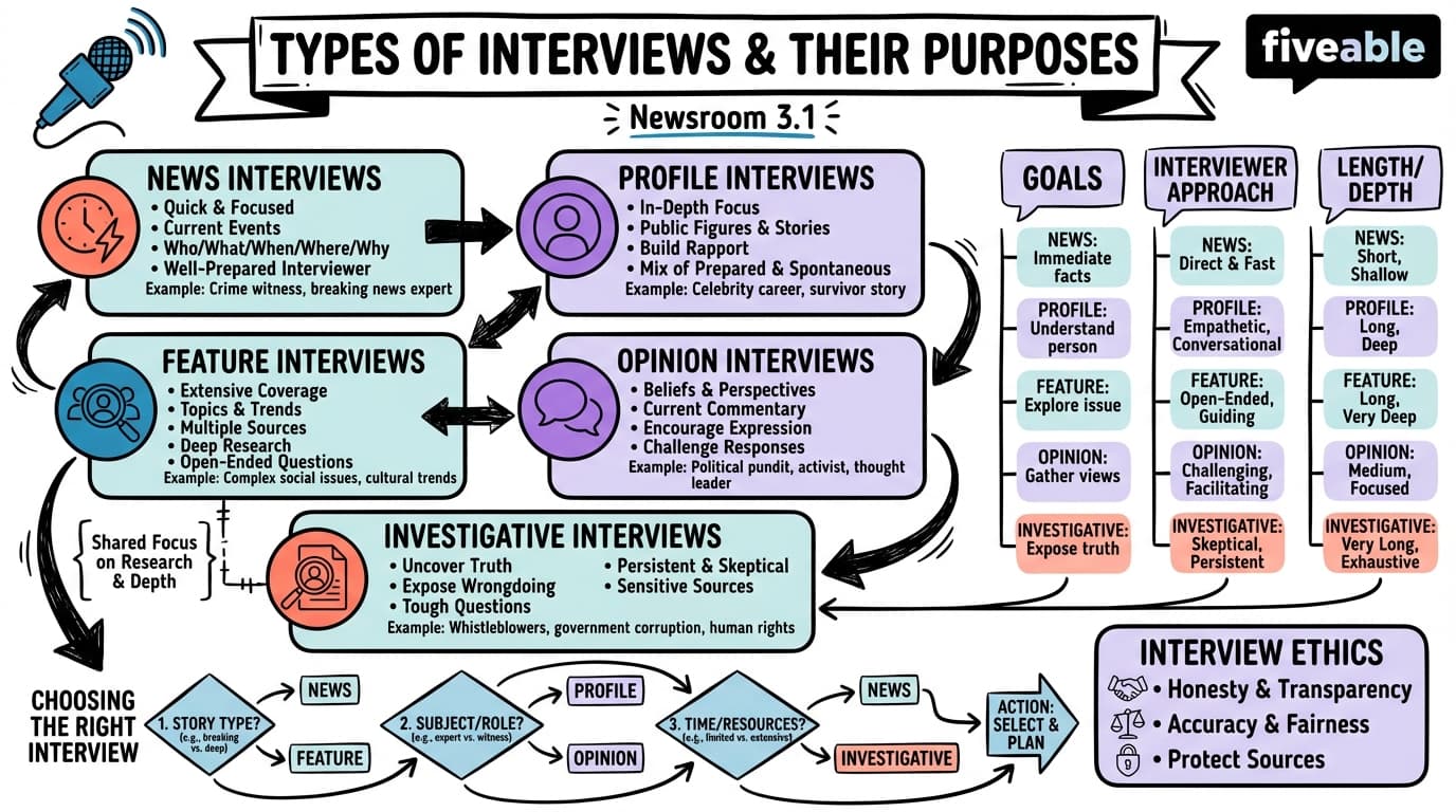 3.1 Types of interviews and their purposes - Newsroom - Unit 3 visual cheatsheet
