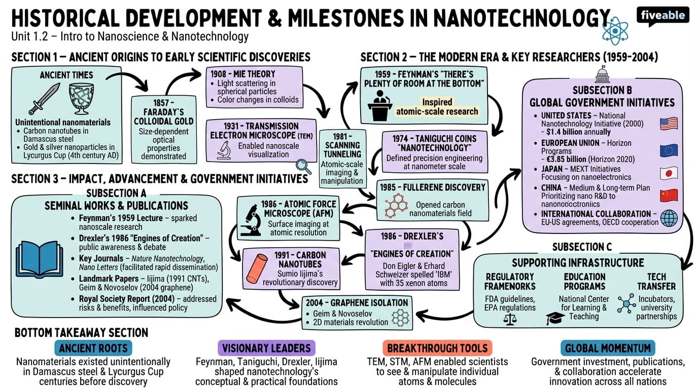 1.2 Historical Development and Milestones in Nanotechnology - Intro to Nanotechnology - Unit 1 visual cheatsheet