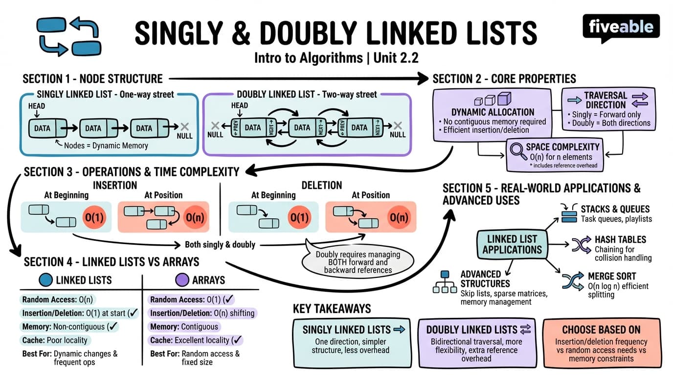 2.2 Singly and doubly linked lists - Intro to Algorithms - Unit 2 visual cheatsheet