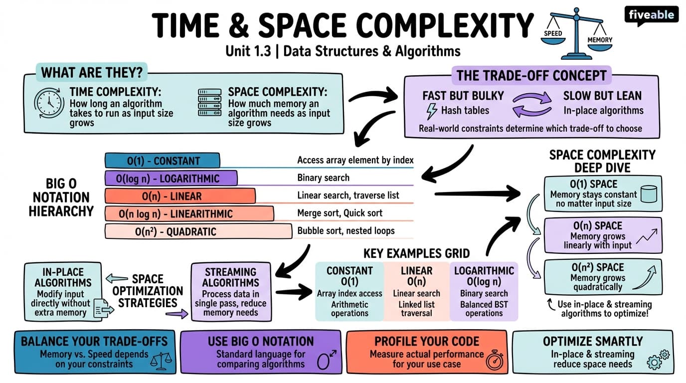1.3 Time and Space Complexity - Data Structures - Unit 1 visual cheatsheet
