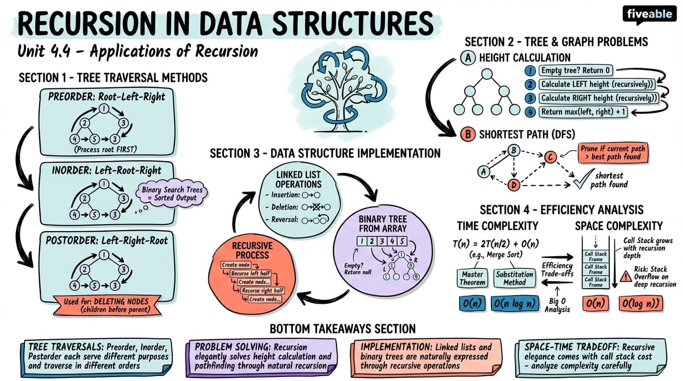 4.4 Applications of Recursion in Data Structures - Data Structures - Unit 4 visual cheatsheet