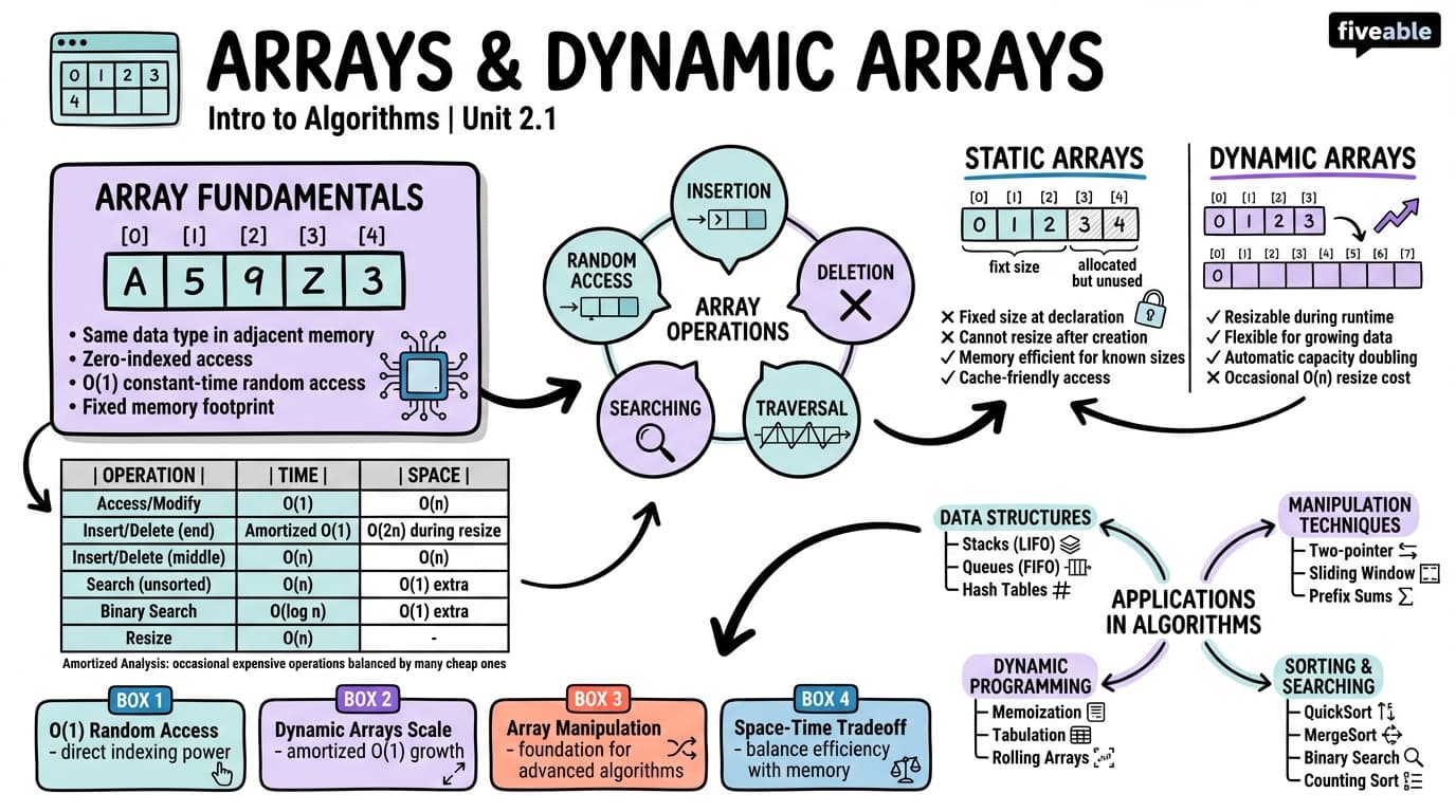 2.1 Arrays and dynamic arrays - Intro to Algorithms - Unit 2 visual cheatsheet