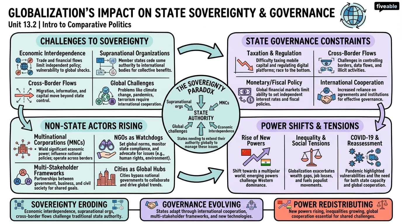 13.2 Impact of Globalization on State Sovereignty and Governance - Intro to Comparative Politics - Unit 13 visual cheatsheet