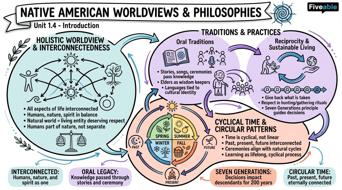 1.4 Introduction to Native American worldviews and philosophies - Native American Studies - Unit 1 visual cheatsheet