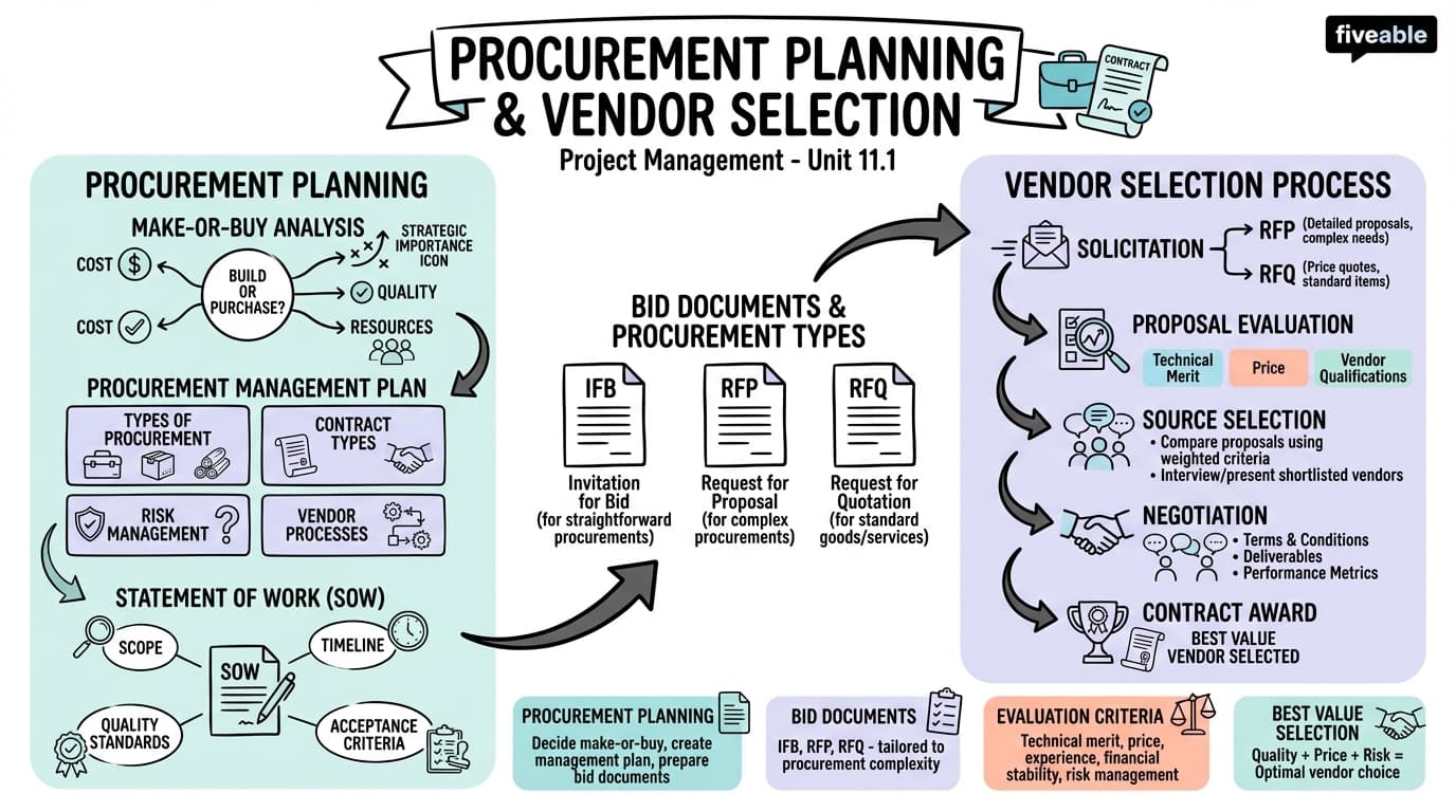 11.1 Procurement Planning and Vendor Selection - Project Management - Unit 11 visual cheatsheet