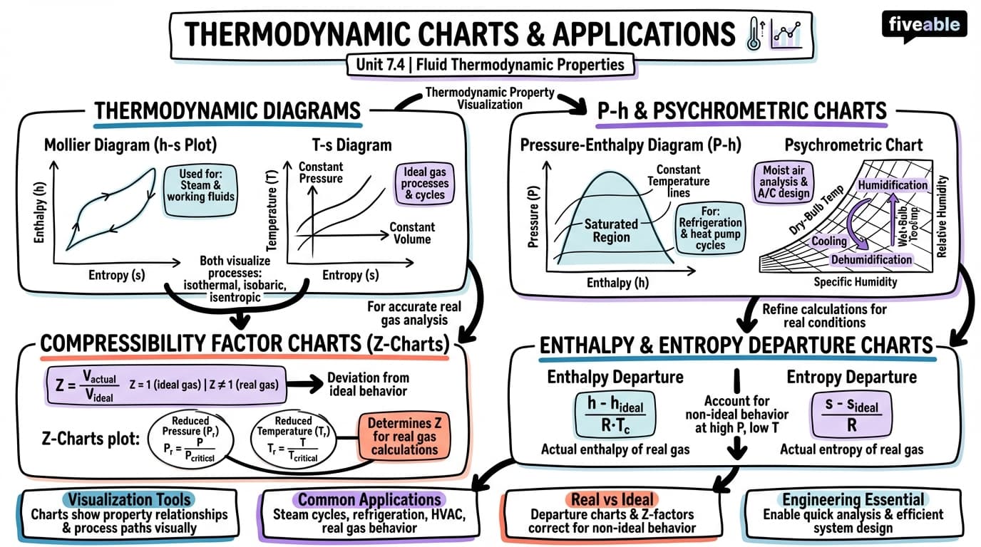 7.4 Thermodynamic charts and their applications - Thermodynamics of Fluids - Unit 7 visual cheatsheet
